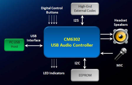 CM6302 block_diagram