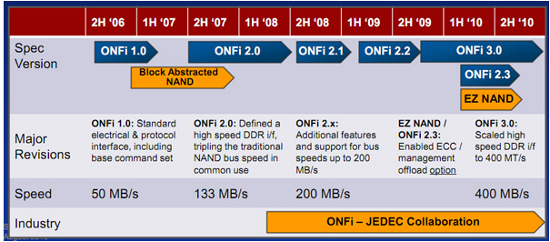 onfi-std