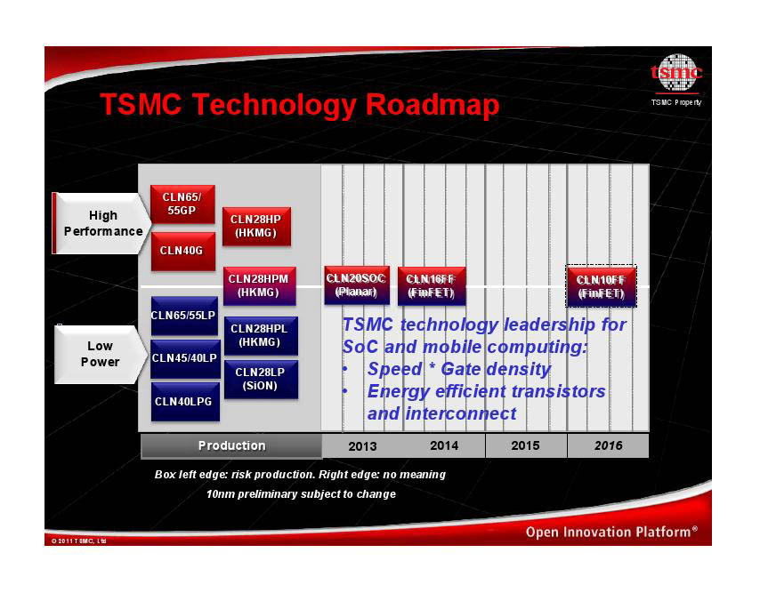 Дорожная карта tsmc