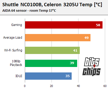 shuttle nc0100b cpu temp