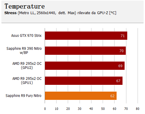 temp s