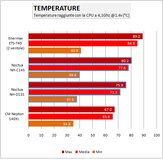 test noctua 01