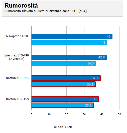 test noctua 02