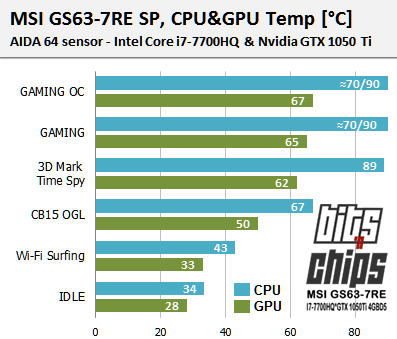 gs63 temp