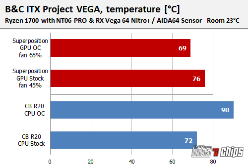 BC ITX Project VEGA temperature