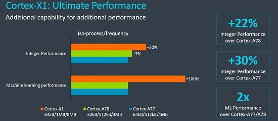 arm cortex x1 performance level