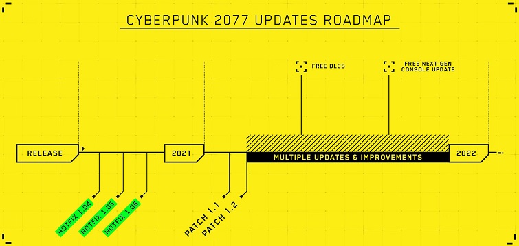 Cyberpunk 2077 2021 update plan