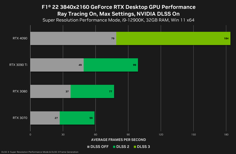 f1 22 geforce rtx 3840x2160 nvidia dlss desktop gpu performance